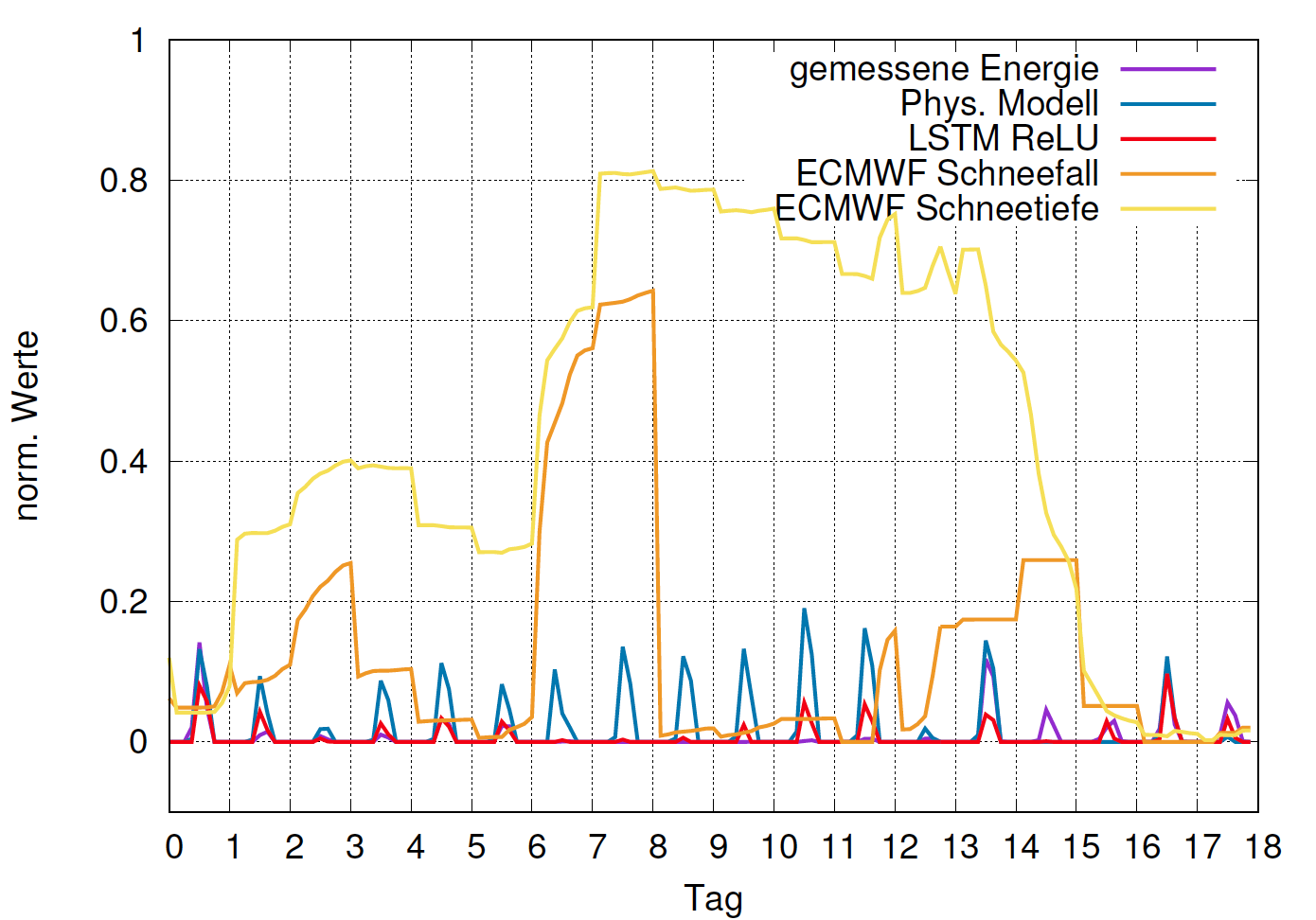 lstm-rectified-linear-unit-physikalisches-modell-ecmwf-enercast