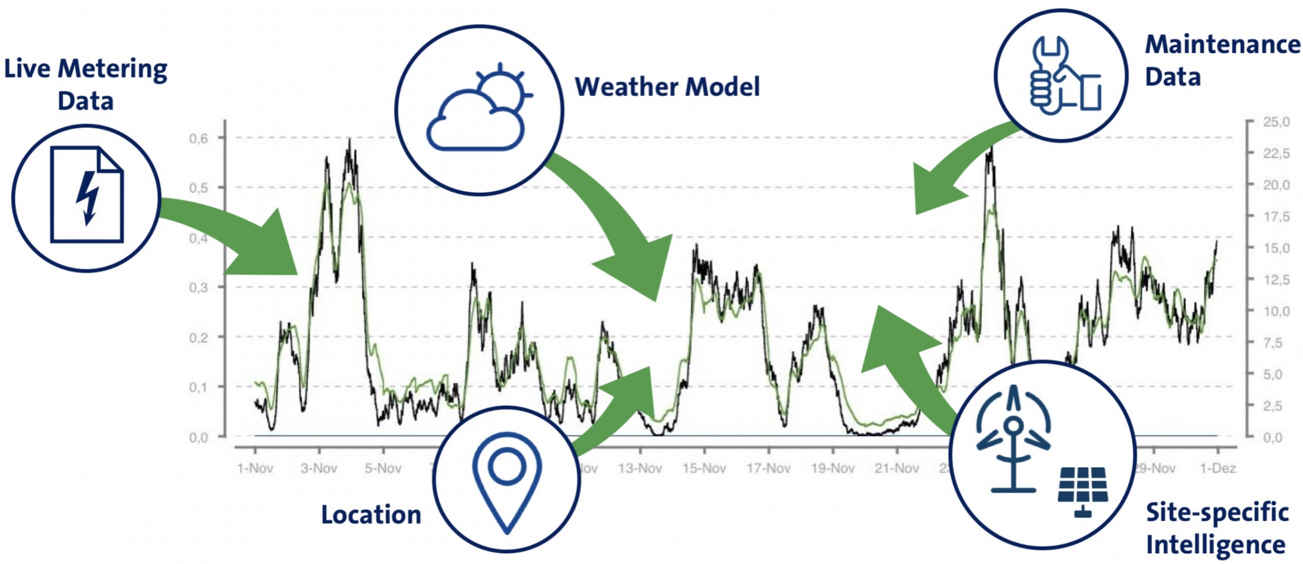 Power forecast ingredients: Weather models, location, site-specific intelligence, maintenance data, live meter data